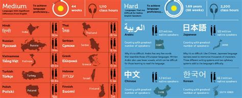 Most difficult languages to learn. Things To Know About Most difficult languages to learn. 